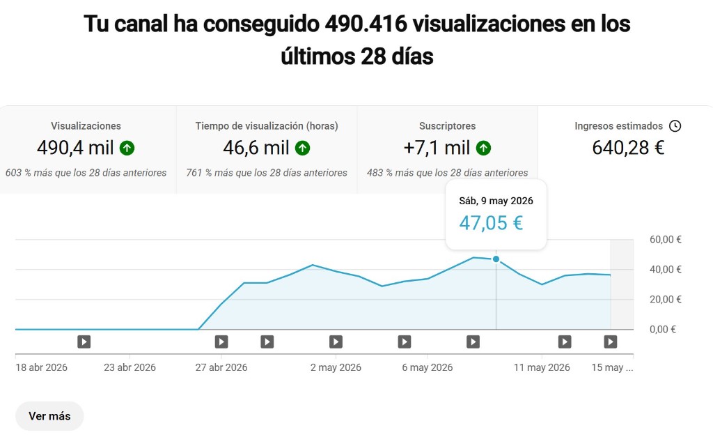 YouTube analytics in Spanish showing 490K views and 640 euros revenue