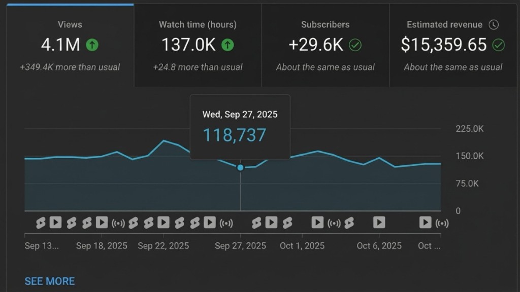 YouTube Studio analytics showing 4.1 million views and $15,000 estimated revenue